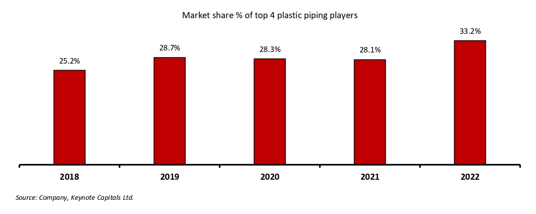 page6 market share
